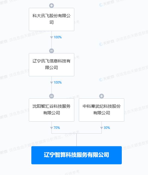 科大訊飛與寒武紀聯手成立智算科技公司，布局人工智能與區塊鏈融合發展